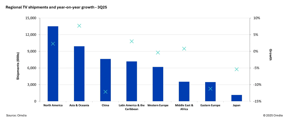 Omdia：2025年第三季度中国电视出货量同比下降112%